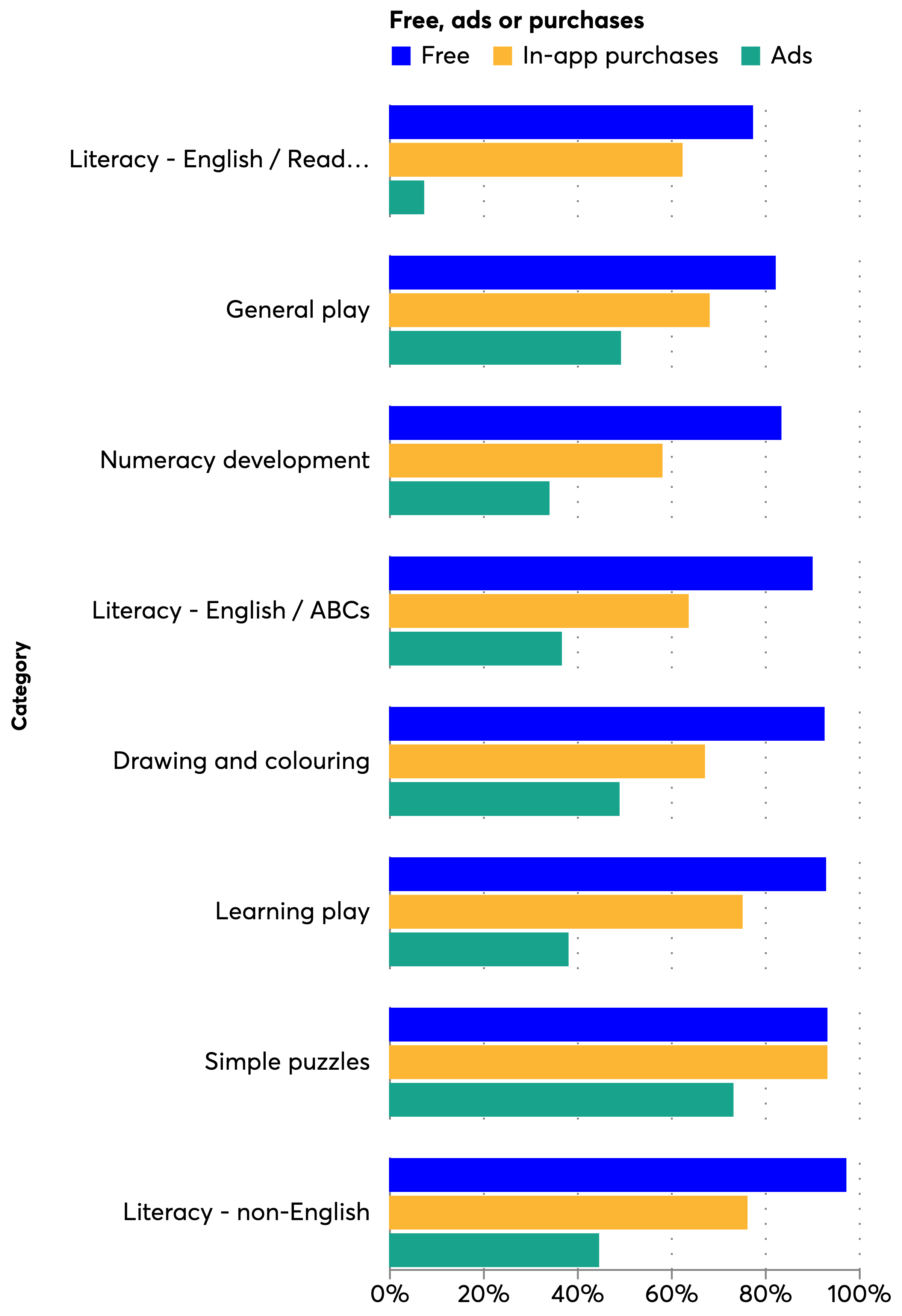 This graph shows what percentage of apps in each of the toddler app categories are free, have in-app purchases and have adverts. The app categories and the respective percentages are the following: Drawing and colouring: 49% Ads; 93% Free; 67% In-app purchases. General play: 49% Ads; 82% Free; 68% In-app purchases. Learning play: 38% Ads; 93% Free; 75% In-app purchases. Literacy - English / ABCs: 37% Ads; 90% Free; 64% In-app purchases. Literacy - English / Reading and Stories: 8% Ads; 78% Free; 62% In-app purchases. Literacy - non-English: 45% Ads; 97% Free; 76% In-app purchases. Numeracy development: 34% Ads; 84% Free; 58% In-app purchases. Simple puzzles: 73% Ads; 93% Free; 93% In-app purchases.