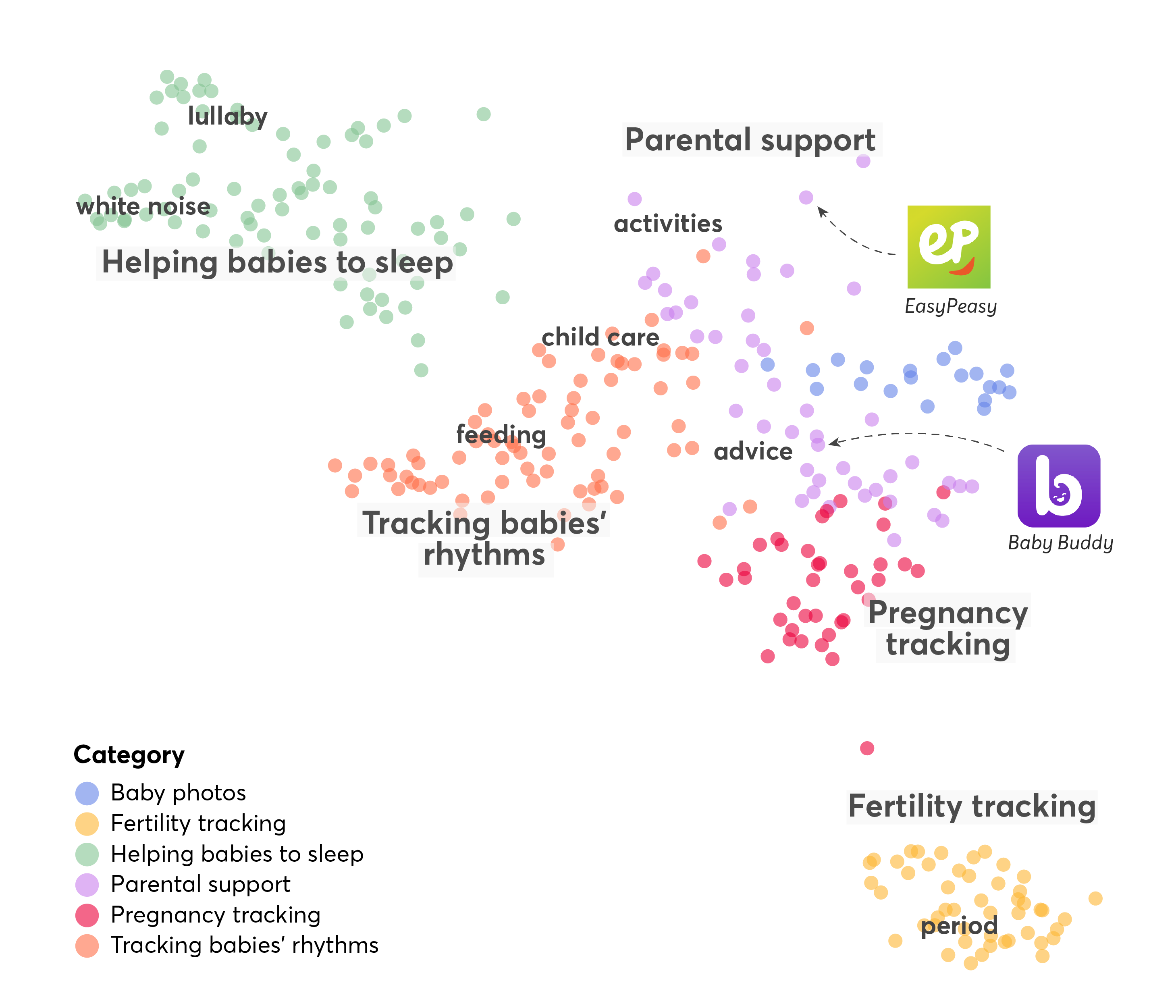 This graph is showing a scatter plot of about 300 points, where each point corresponds to either a parenting app in the UK Google Play Store. These points are grouped into broader, coherent categories based on the activities they facilitate (this is shown using different colours and text labels).

At the bottom of the graph there are apps for tracking fertility or periods, and tracking pregnancy. These are followed higher up by apps for providing parenting advice, allowing parents to track babies’ activities and developmental milestones, sharing baby photos, and helping put babies to sleep.